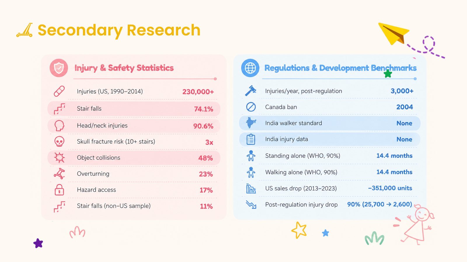 GoKiddo: Secondary research, injury and safety statistics