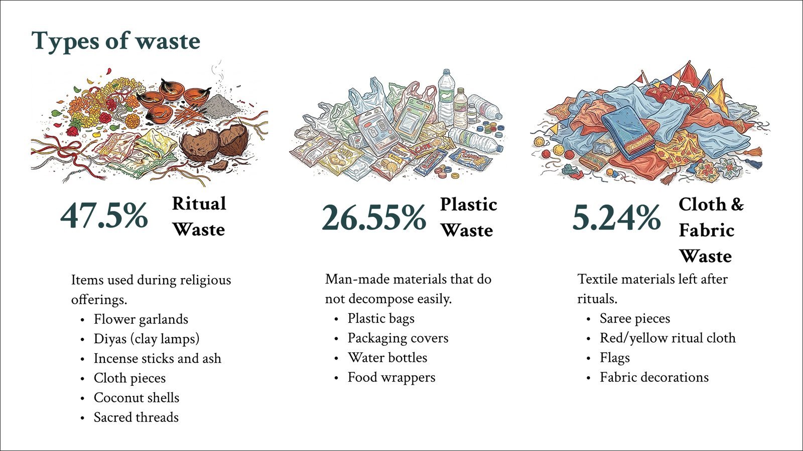 Waste & Worship: Types of waste, ritual and plastic
