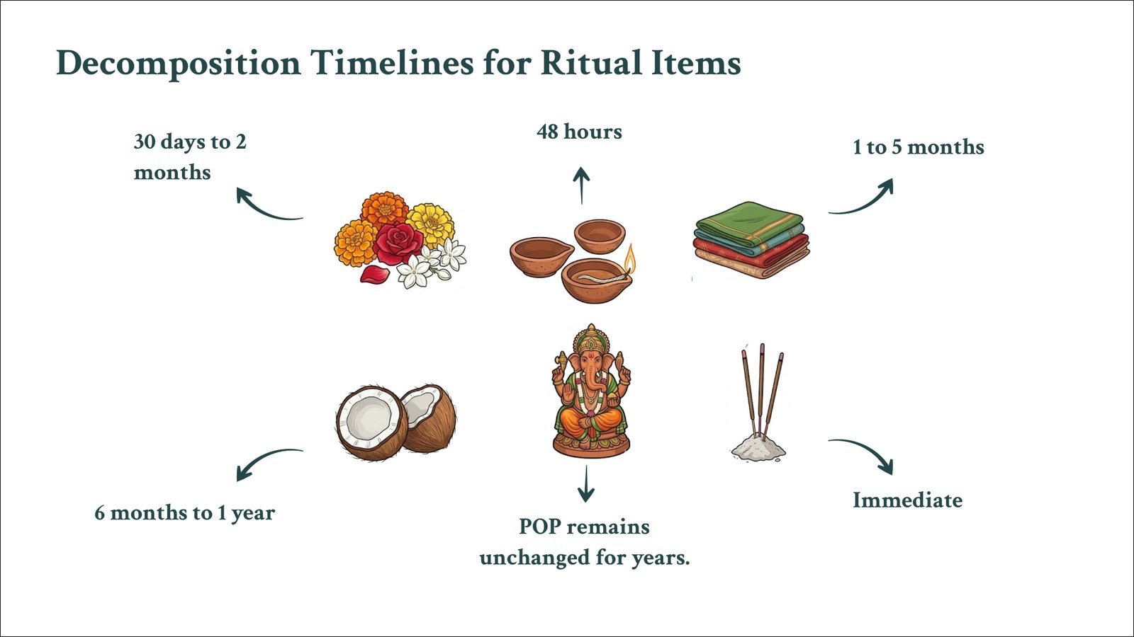 Waste & Worship: Decomposition timelines for ritual items
