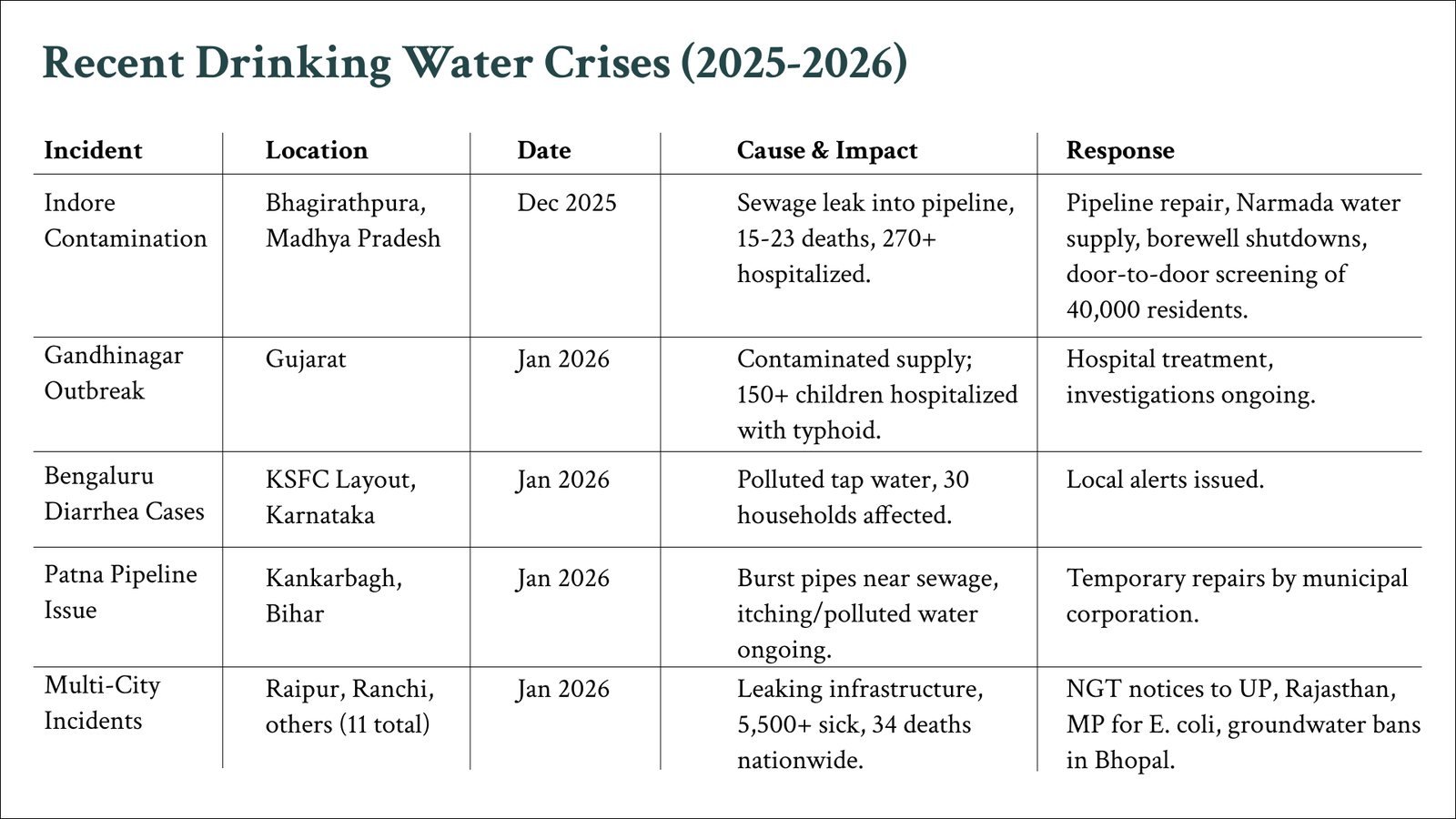 Waste & Worship: Recent drinking water crises table