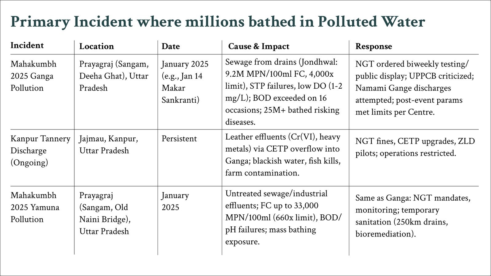 Waste & Worship: Mahakumbh pollution incident data
