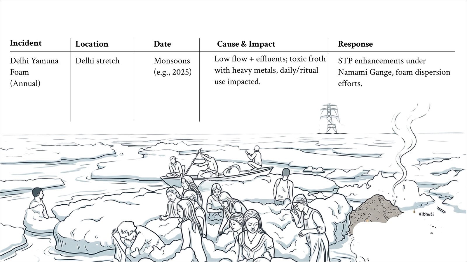 Waste & Worship: Delhi Yamuna foam illustration