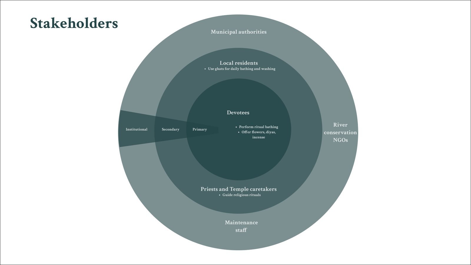 Waste & Worship: Stakeholder map